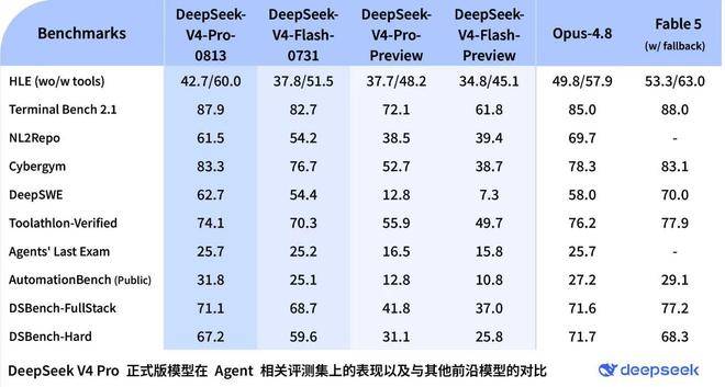 DeepSeek V4 Pro凌晨突然更新:性价比炸裂,但仍需打磨