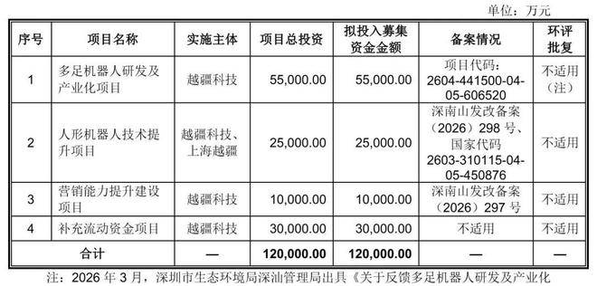 越疆上半年营收3亿:亏1亿 正筹备创业板上市 拟募资12亿