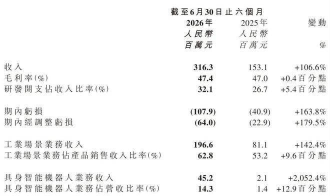 越疆上半年营收3亿:亏1亿 正筹备创业板上市 拟募资12亿