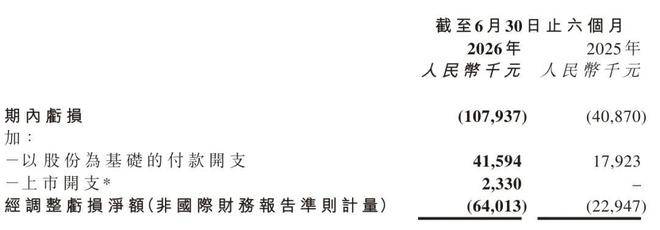 越疆上半年营收3亿:亏1亿 正筹备创业板上市 拟募资12亿